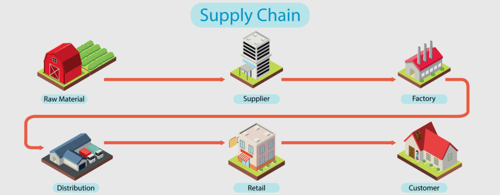 Supply Chain Optimization